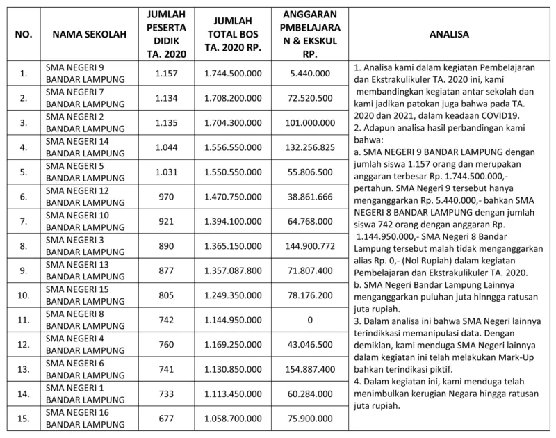 Ketua DPP SP3 Suprian Mengkritisi Dugaan Penyimpangan Penggunaan Dana BOS SMA Tahun 2020-2021 Se-Kota Bandar Lampung