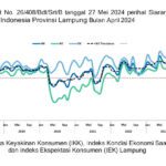 Optimisme Konsumen Terhadap Perekonomian Lampung APRIL 2024 Tetap Kuat