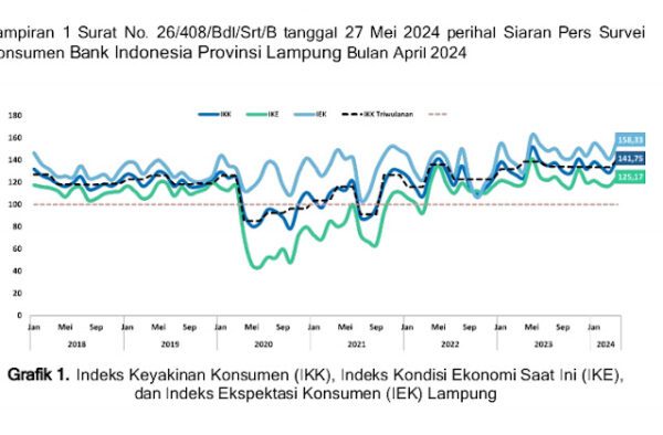 Optimisme Konsumen Terhadap Perekonomian Lampung APRIL 2024 Tetap Kuat