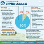 Orang Tua Harap-Harap Cemas Tunggu Hasil PPDB 2024 Jalur Zonasi