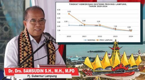 Provinsi Lampung Sukses Turunkan Kemiskinan Ekstrem hingga 0,9 Persen, Lebih Cepat dari Rata-rata Nasional