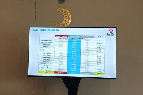 Rilis Hasil survei Rakata, untuk elektabilitas calon gubernur dan wakil gubernur Lampung di 15 Kabupaten/Kota. Lampung Geh