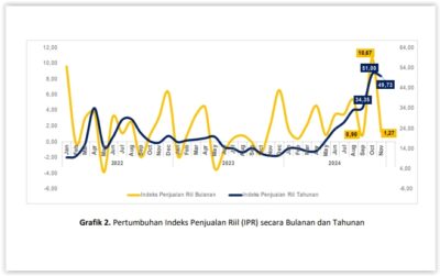 Kinerja Penjualan Eceran di Kota Bandar Lampung Meningkat pada November 2024