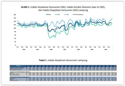 Optimisme Konsumen Terhadap Perekonomian Lampung pada Desember 2024 Alami Kenaikan