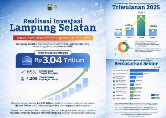 Tembus Rp3,040 Triliun! Investasi Lampung Selatan 2025 Lampaui Target 115 Persen, Bukti Komitmen Radityo Egi Permudah Perizinan
