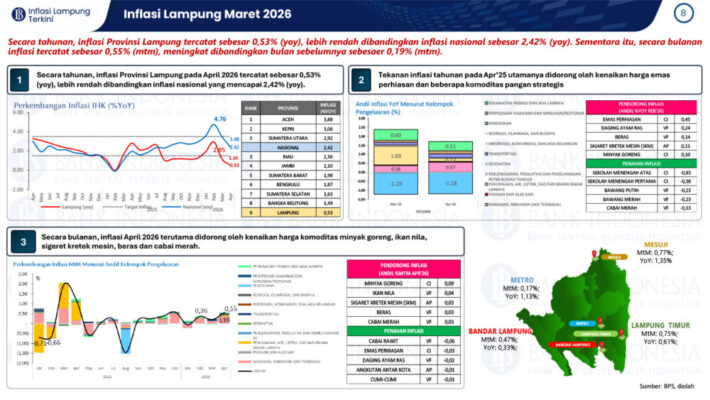 Ekonomi Lampung Tumbuh 5,58% Triwulan I 2026, Inflasi Tetap Rendah di Tengah Tantangan Global